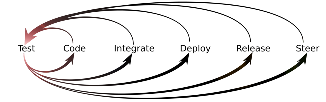 TDD is not all about writing tests first